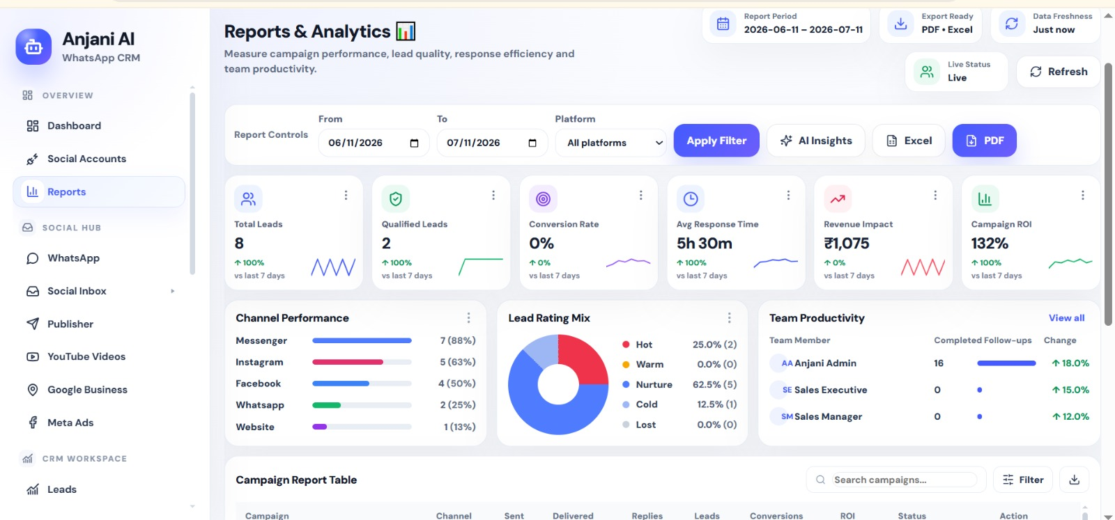 Anjani AI WhatsApp CRM reports and analytics screenshot